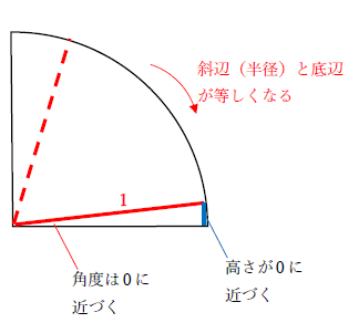 tan0度の値