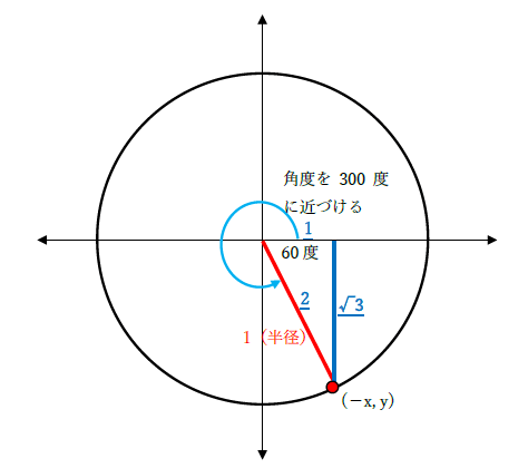 sin300度、cos300度の値