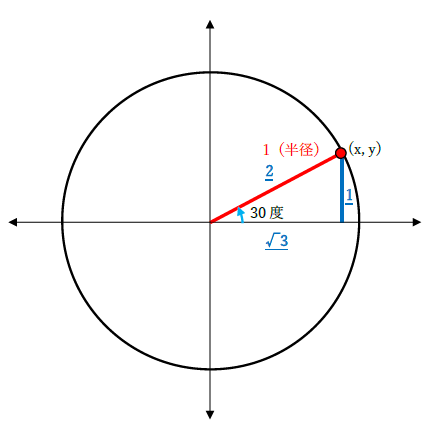 cosπ/6の値