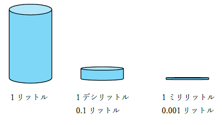 デシリットルとミリリットルの関係