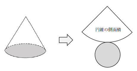 円錐の展開図