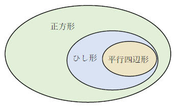 図　ひし形、平行四辺形、正方形の関係