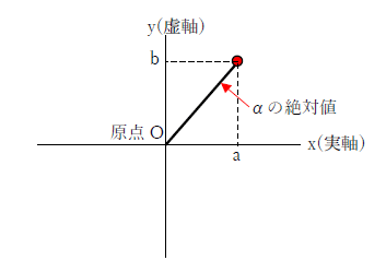 図　複素数平面と絶対値の求め方