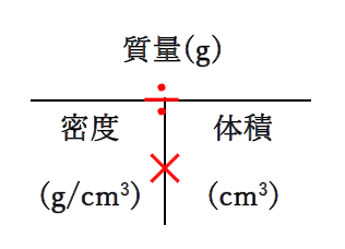 質量と体積、密度の関係