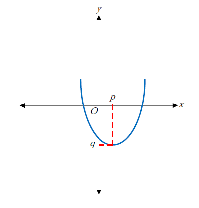 図　2次関数の最大値