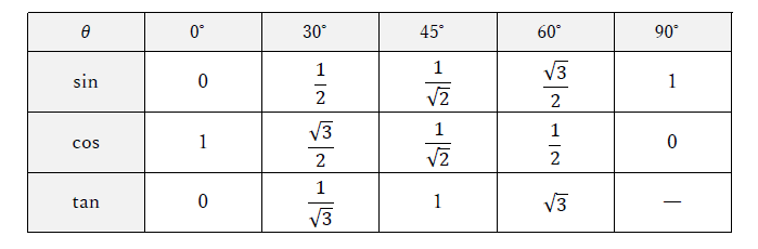 図　単位円と表の関係