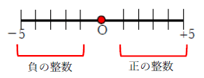 図　正の整数の数直線