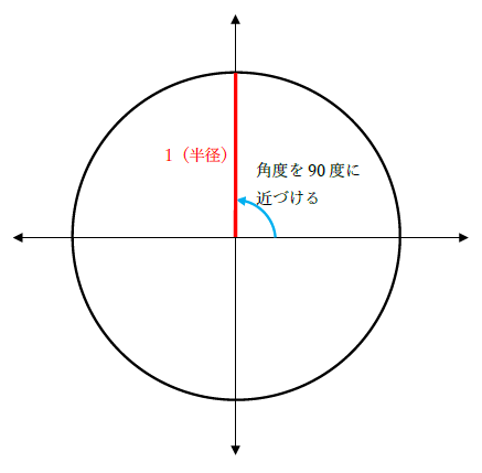 sinπ/2と単位円