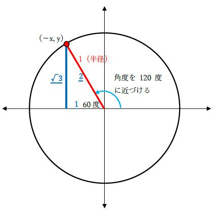 θ＝120度