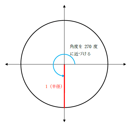 sin3π/2の値