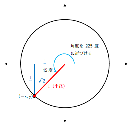 sin5π/4の値