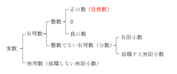 自然数1