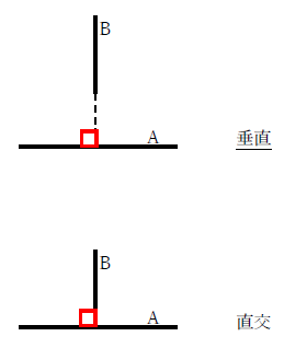 図　垂直と直交の違い