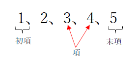 図　数列