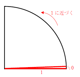 図　tan0度