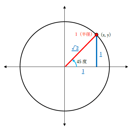 tanπ/4の値