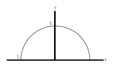 図　単位円