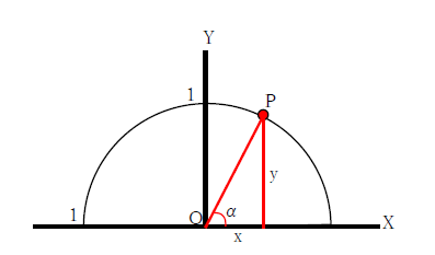 図　単位円と直角三角形