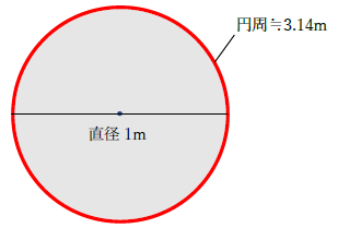 直径1メートルの円周