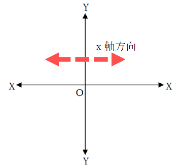 x軸方向