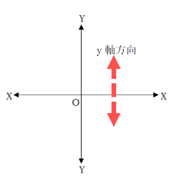 ｙ軸方向