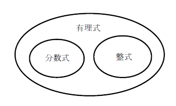 図　有理式と整式、分数式の関係