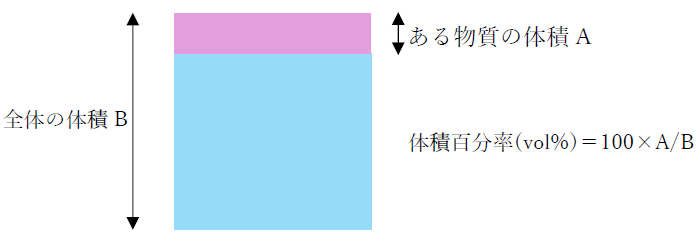 体積百分率