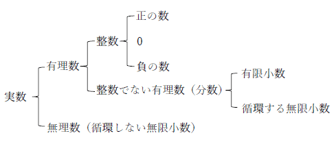 整数と自然数の関係